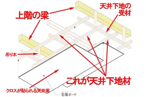 梁下|天井下地の基本的な断面 